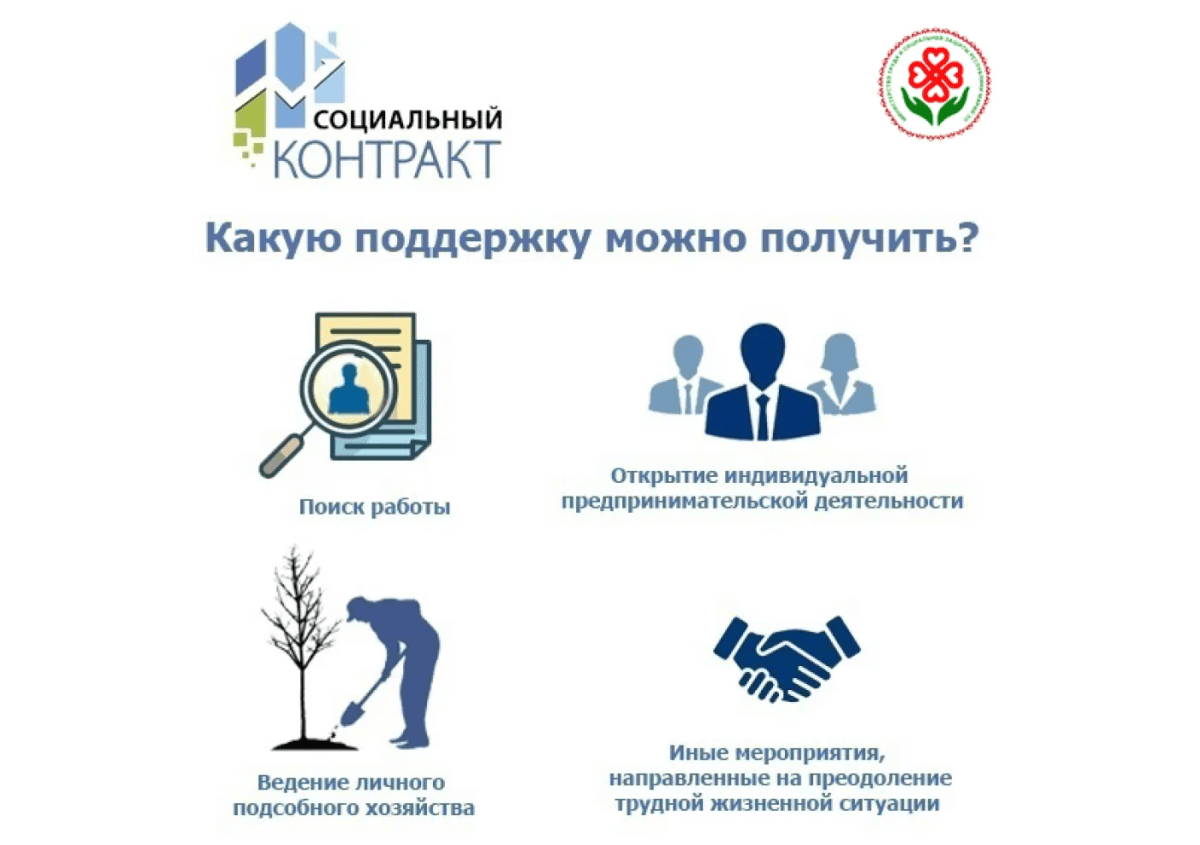 В Марий Эл заключено 383 социальных контракта