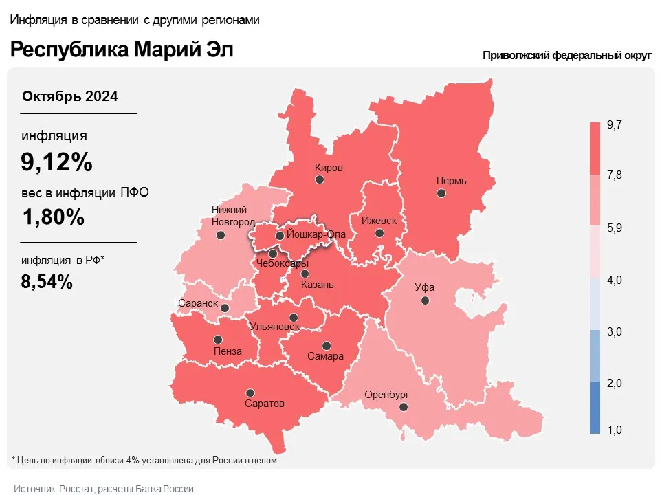 В октябре уровень годовой инфляции в Марий Эл снизился до 9,12% 